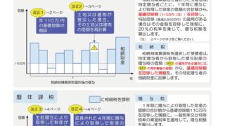 令和5年度相続税贈与税税制改正ポイント　概要　暦年課税　税制改正　相続時精算課税　贈与　税金　相続　遺言　高崎　ファイナンシャルプランナー　行政書士　CFP認定者　くぼ行政書士事務所　久保佑太